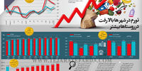 تورم در شهر ها بالا رفت در روستاها بیشتر