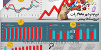 تورم در شهر ها بالا رفت در روستاها بیشتر