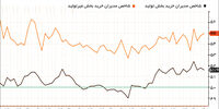 ثبات تولید