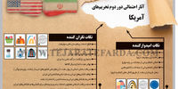 آثار احتمالی دور دوم تحریم‌های آمریکا