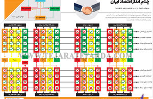 چشم انداز اقتصاد ایران