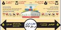 تجارت ایران در سال 1396