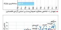 آزادی اقتصادی بیشتر، محیط زیست بهتر

