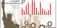 رکوردشکنی آمریکا