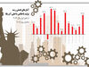 رکوردشکنی آمریکا