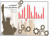 رکوردشکنی آمریکا