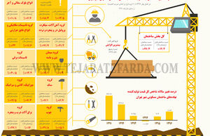 درصد تغییرات شاخص قیمت تولیدکننده نهاده‌های ساختمان مسکونی شهر تهران