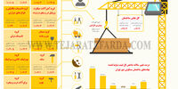درصد تغییرات شاخص قیمت تولیدکننده نهاده‌های ساختمان مسکونی شهر تهران