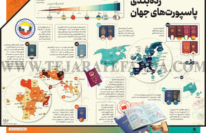 رده‌بندی پاسپورت‌های جهان