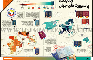 رده‌بندی پاسپورت‌های جهان