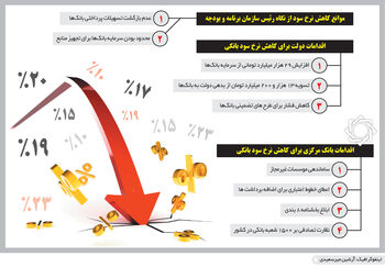 وعده کاهش نرخ سود