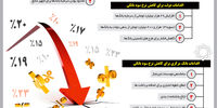 وعده کاهش نرخ سود