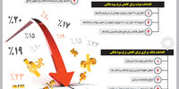 وعده کاهش نرخ سود
