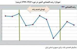 آینده‌نگری رشد اقتصادی
