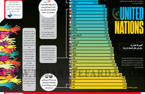 کشورها چقدر به سازمان ملل اعتماد دارند؟
