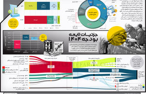 جزئیات لایحه بودجه 1404
