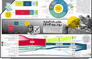 جزئیات لایحه بودجه 1404