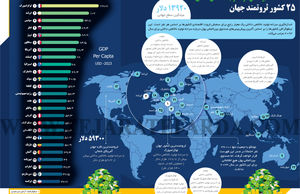 25 کشور ثروتمند جهان