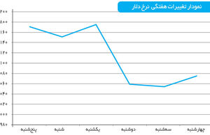 صرافی‌های خالی از مشتری