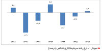 انحطاط سرمایه