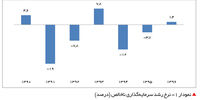 انحطاط سرمایه