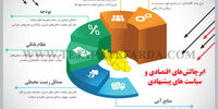 ابرچالش‌های اقتصادی و سیاست های پیشنهادی