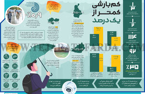 کم‌بارشی کمتر از یک درصد