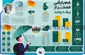 کم‌بارشی کمتر از یک درصد