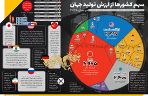 سهم کشورها از ارزش تولید جهان در سال 2025