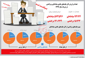 صید چک‌های برگشتی