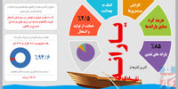 آخرین آمارها از یارانه نقدی