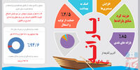 آخرین آمارها از یارانه نقدی