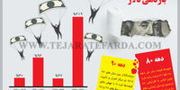 بازدهی دلار