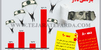 بازدهی دلار