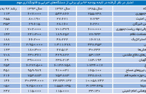 بودجه اشخاص
