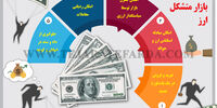ویژگی‌های بازار متشکل ارز