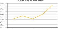 کاهش تبعیت سکه از اونس طلا
