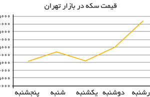 کاهش تبعیت سکه از اونس طلا