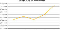کاهش تبعیت سکه از اونس طلا
