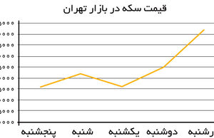 کاهش تبعیت سکه از اونس طلا