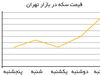 کاهش تبعیت سکه از اونس طلا