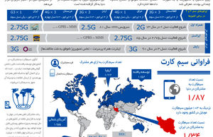 نسل‌های پیشرفته مخابراتی و تعداد مشترکان سیم‌کارت