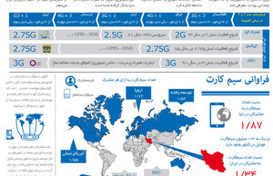 نسل‌های پیشرفته مخابراتی و تعداد مشترکان سیم‌کارت