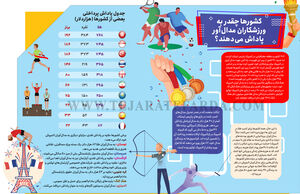 کشورها چقدر به ورزشکاران مدال‌آور پاداش می‌دهند؟