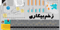زخم بیکاری