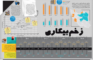 زخم بیکاری
