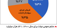مسیر اثرگذاری بودجه بر بازارها

