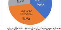 مسیر اثرگذاری بودجه بر بازارها

