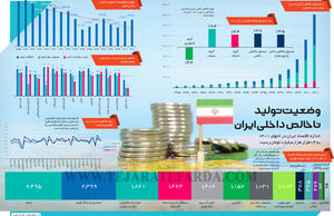 وضعیت تولید ناخالص داخلی ایران