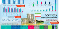 وضعیت تولید ناخالص داخلی ایران